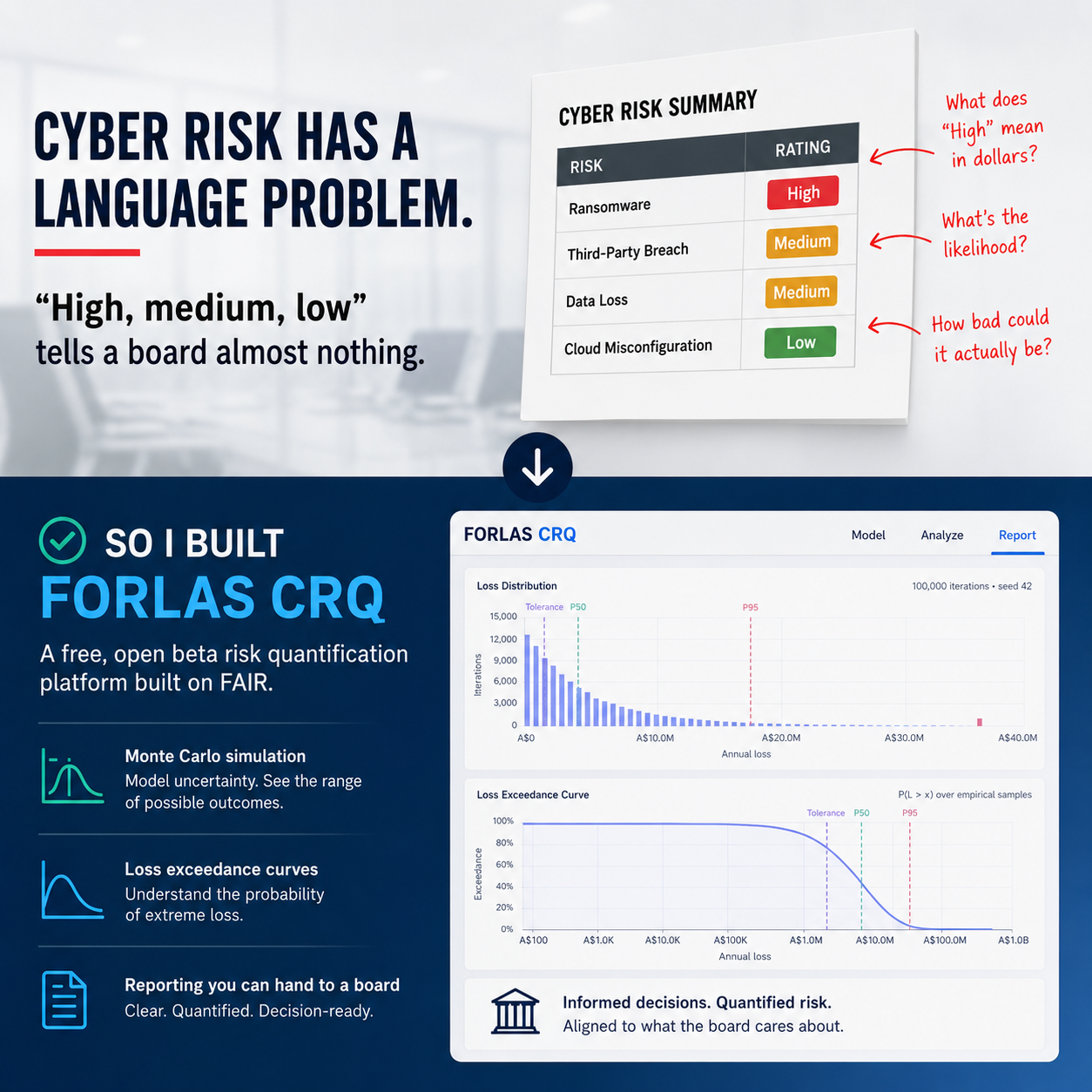 Infographic contrasting a traditional cyber risk summary that rates ransomware, third-party breach, data loss, and cloud misconfiguration as high, medium, or low, with FORLAS CRQ output showing a Monte Carlo loss distribution and a loss exceedance curve in dollars